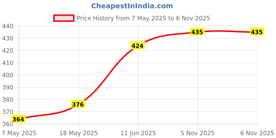 industrybuying.com ANALOG DEVICES Supervisors & Monitors MPU SUPERVISOR/MONITOR, -40 TO 85DEG C, MAX6838XSD3+T analog devices Price History Graph from 7 May 2025 to 5 Nov 2025