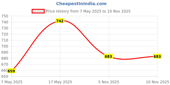 industrybuying.com ANALOG DEVICES Supervisors & Monitors MPU SUPERVISOR/MONITOR, -40 TO 85DEG C, MAX6854UK16D3+T analog devices Price History Graph from 7 May 2025 to 8 Nov 2025