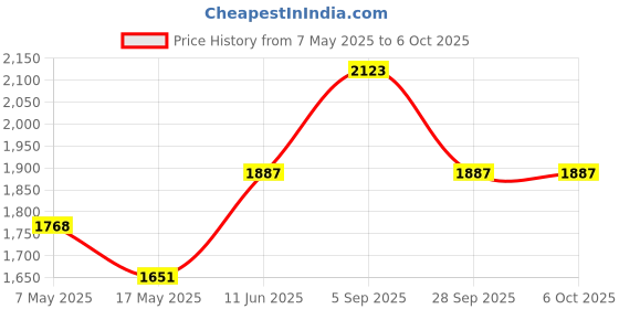 industrybuying.com ANALOG DEVICES Supervisors & Monitors MPU SUPERVISOR/MONITOR, -40 TO 85DEG C, MAX693AEPE+ analog devices Price History Graph from 7 May 2025 to 6 Oct 2025