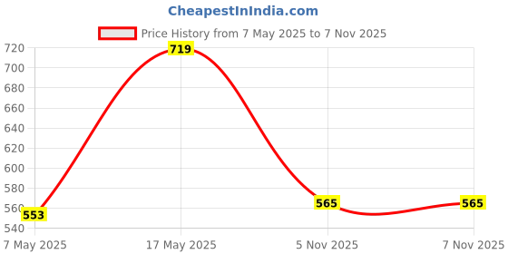 industrybuying.com ANALOG DEVICES Supervisors & Monitors WINDOW DETECTOR, -40 TO 125DEG C, MAX6756UKTD3+T analog devices Price History Graph from 7 May 2025 to 6 Nov 2025