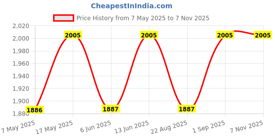 industrybuying.com ANALOG DEVICES Supervisors IC, SUPERVISORY CIRCUIT, DIP8, 703, MAX703CPA+ analog devices Price History Graph from 7 May 2025 to 7 Nov 2025