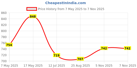 industrybuying.com ANALOG DEVICES Supervisors IC, SUPERVISORY CIRCUIT, DIP8, 813, MAX813LCPA+ analog devices Price History Graph from 7 May 2025 to 7 Nov 2025