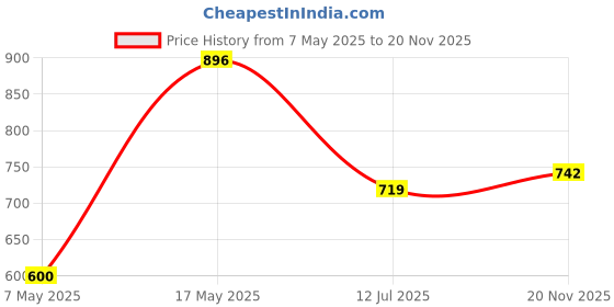industrybuying.com ANALOG DEVICES Supervisors IC, SUPERVISORY CIRCUIT, SOIC8, 706, MAX706CSA+ analog devices Price History Graph from 7 May 2025 to 20 Nov 2025