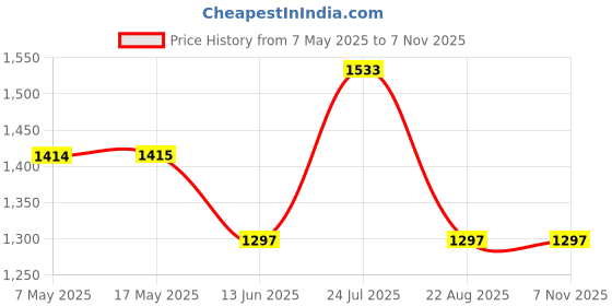 industrybuying.com ANALOG DEVICES Supervisors IC, SUPERVISORY CIRCUIT, SOIC8, 707, MAX707CSA+ analog devices Price History Graph from 7 May 2025 to 6 Nov 2025