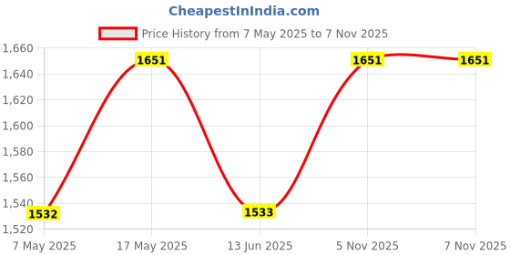 industrybuying.com ANALOG DEVICES Supervisors IC, SUPERVISORY CIRCUIT, SOIC8, 707, MAX707ESA+ analog devices Price History Graph from 7 May 2025 to 6 Nov 2025