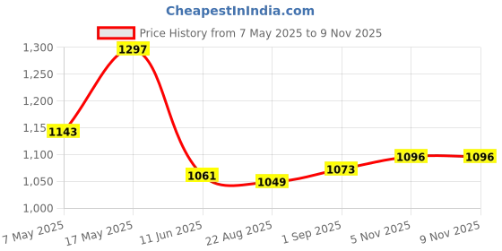 industrybuying.com ANALOG DEVICES Supervisors IC, SUPERVISORY CIRCUIT, SOIC8, 708, MAX708CSA+ analog devices Price History Graph from 7 May 2025 to 8 Nov 2025