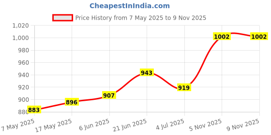 industrybuying.com ANALOG DEVICES Supervisors IC, SUPERVISORY M-PROCESSOR, SMD, MAX6301CSA+ analog devices Price History Graph from 7 May 2025 to 8 Nov 2025