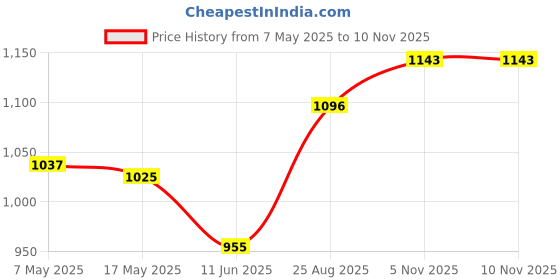 industrybuying.com ANALOG DEVICES Supervisors MCU SUPERVISORY CIRCUIT, SMD, 8215, MAX8215CSD+ analog devices Price History Graph from 7 May 2025 to 10 Nov 2025