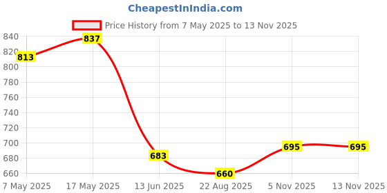 industrybuying.com ANALOG DEVICES Supervisors MICROPROCESSOR SUPERVISOR, SOT-23-6, MAX6324BUT29+T analog devices Price History Graph from 7 May 2025 to 13 Nov 2025
