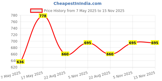 industrybuying.com ANALOG DEVICES Supervisors MICROPROCESSOR SUPERVISOR, SOT-23-6, MAX6324GUT29+T analog devices Price History Graph from 7 May 2025 to 14 Nov 2025