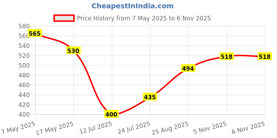 industrybuying.com ANALOG DEVICES Supervisors MICROPROCESSOR SUPERVISOR, SOT-4, MAX6315US31D3+T analog devices Price History Graph from 7 May 2025 to 6 Nov 2025