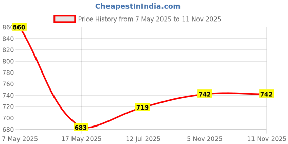 industrybuying.com ANALOG DEVICES Supervisors MP SUPERVISOR, SINGLE, 2.63V, SC-70-5, MAX823REXK+T analog devices Price History Graph from 7 May 2025 to 10 Nov 2025