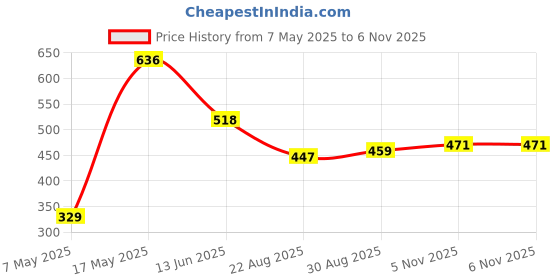 industrybuying.com ANALOG DEVICES Supervisors MP SUPERVISOR, SINGLE, 2.925V, SC-70-4, MAX6467XS29D3+T analog devices Price History Graph from 7 May 2025 to 6 Nov 2025