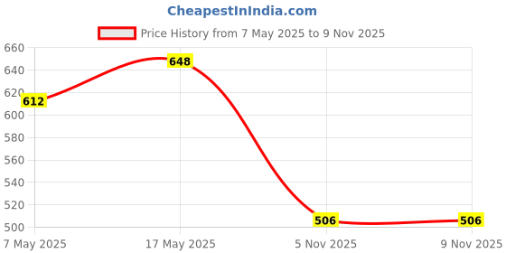 industrybuying.com ANALOG DEVICES Supervisors MP SUPERVISOR, SINGLE, 2.93V, SOT-143-4, MAX6804US29D3+T analog devices Price History Graph from 7 May 2025 to 8 Nov 2025