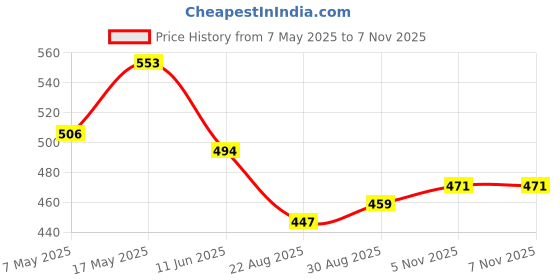 industrybuying.com ANALOG DEVICES Supervisors MP SUPERVISOR, SINGLE, 4.625V, SC-70-4, MAX6467XS46D3+T analog devices Price History Graph from 7 May 2025 to 7 Nov 2025