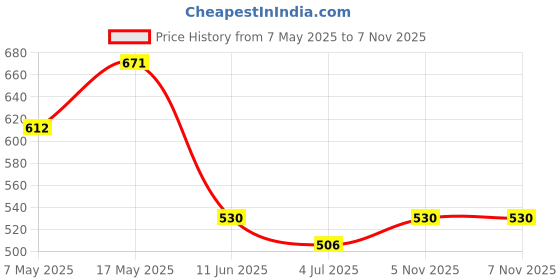 industrybuying.com ANALOG DEVICES Supervisors MP SUPERVISOR, SINGLE, 4.625V, SOT-23-5, MAX6425UK46+T analog devices Price History Graph from 7 May 2025 to 5 Nov 2025