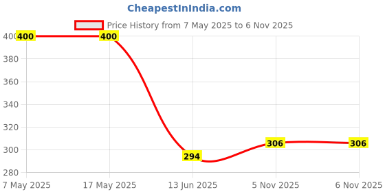 industrybuying.com ANALOG DEVICES Supervisors MP SUPERVISOR W/SEQUENCING, SINGLE, TSOT, MAX6896AAZT+T analog devices Price History Graph from 7 May 2025 to 6 Nov 2025