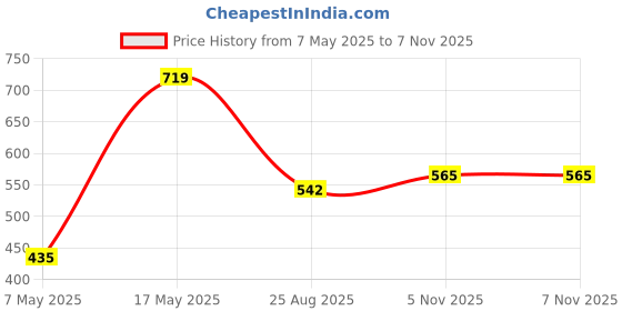 industrybuying.com ANALOG DEVICES Supervisors MP SUPERVISORY CIRCUIT, -40 TO 105DEG C, MAX810REUR+T analog devices Price History Graph from 7 May 2025 to 6 Nov 2025