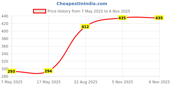 industrybuying.com ANALOG DEVICES Supervisors MP SUPERVISORY CIRCUIT, -40 TO 125DEG C, MAX6386XS26D2+T analog devices Price History Graph from 7 May 2025 to 5 Nov 2025