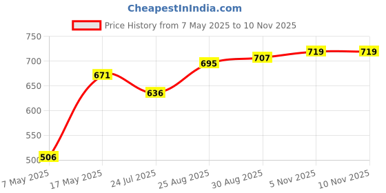 industrybuying.com ANALOG DEVICES Supervisors MP SUPERVISORY CIRCUIT, -40 TO 125DEG C, MAX6701ATKA+T analog devices Price History Graph from 7 May 2025 to 8 Nov 2025