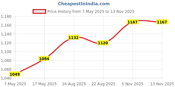 industrybuying.com ANALOG DEVICES Supervisors MP SUPERVISORY CIRCUIT, -40 TO 85DEG C, MAX6700UT+T analog devices Price History Graph from 7 May 2025 to 13 Nov 2025