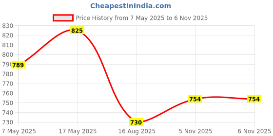 industrybuying.com ANALOG DEVICES Supervisors MP SUPERVISORY CIRCUIT, -40 TO 85DEG C, MAX6710IUT+T analog devices Price History Graph from 7 May 2025 to 6 Nov 2025