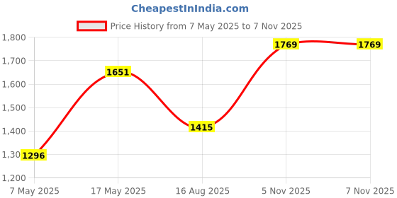 industrybuying.com ANALOG DEVICES Supervisors MP SUPERVISORY CIRCUIT, -40 TO 85DEG C, MAX705ESA+T analog devices Price History Graph from 7 May 2025 to 7 Nov 2025