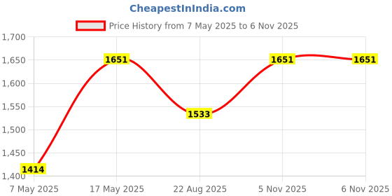 industrybuying.com ANALOG DEVICES Supervisors MPU SUPERVISOR, 11V, NSOIC-14, MAX8216ESD+ analog devices Price History Graph from 7 May 2025 to 6 Nov 2025