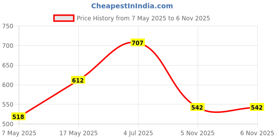 industrybuying.com ANALOG DEVICES Supervisors MPU SUPERVISOR, 11V, SOT-143-4, MAX837EUS+T analog devices Price History Graph from 7 May 2025 to 6 Nov 2025