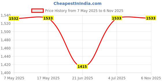 industrybuying.com ANALOG DEVICES Supervisors MPU SUPERVISOR, 12V, NSOIC-14, MAX8215ESD+ analog devices Price History Graph from 7 May 2025 to 6 Nov 2025