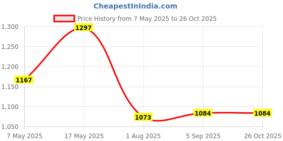 industrybuying.com ANALOG DEVICES Supervisors MPU SUPERVISOR, 13.2V, TQFN-28, MAX16050ETI+ analog devices Price History Graph from 7 May 2025 to 26 Oct 2025