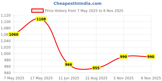 industrybuying.com ANALOG DEVICES Supervisors MPU SUPERVISOR, 15V, NSOIC-8, MAX701ESA+ analog devices Price History Graph from 7 May 2025 to 6 Nov 2025