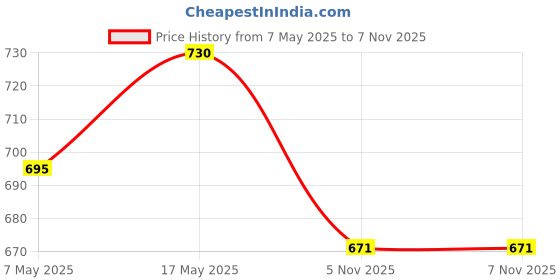 industrybuying.com ANALOG DEVICES Supervisors MPU SUPERVISOR, 16.5V, DIP-8, MAX8211EPA+ analog devices Price History Graph from 7 May 2025 to 6 Nov 2025