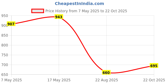 industrybuying.com ANALOG DEVICES Supervisors MPU SUPERVISOR, 16.5V, NSOIC-8, MAX8212ESA+ analog devices Price History Graph from 7 May 2025 to 22 Oct 2025