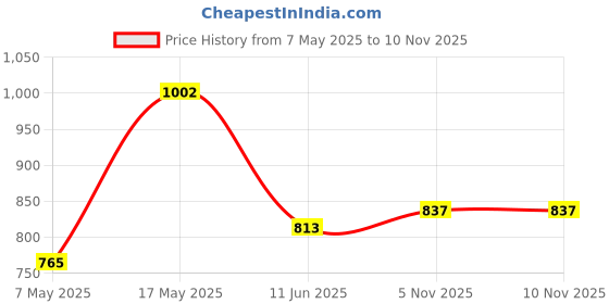 industrybuying.com ANALOG DEVICES Supervisors MPU SUPERVISOR, 28V, SOT-23-5, MAX6458UKD0B+T analog devices Price History Graph from 7 May 2025 to 8 Nov 2025