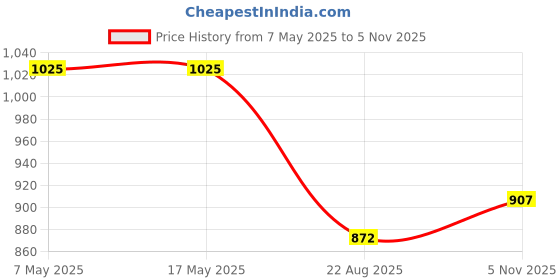 industrybuying.com ANALOG DEVICES Supervisors MPU SUPERVISOR, 3.08V, SOT-23-6, MAX6361LUT31+T analog devices Price History Graph from 7 May 2025 to 5 Nov 2025