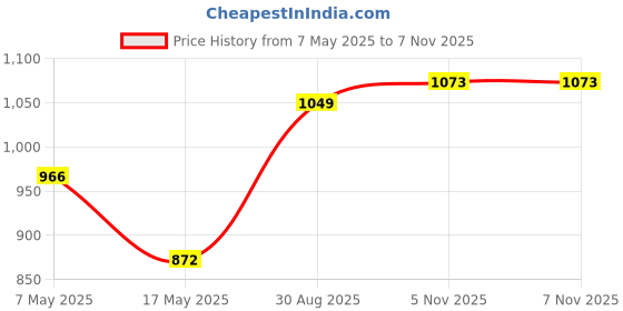 industrybuying.com ANALOG DEVICES Supervisors MPU SUPERVISOR, 3.08V, SOT-23-8, MAX6367PKA31+T analog devices Price History Graph from 7 May 2025 to 7 Nov 2025
