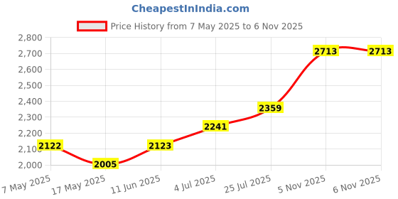 industrybuying.com ANALOG DEVICES Supervisors MPU SUPERVISOR, -40 TO 85DEG C, MAX690RESA+ analog devices Price History Graph from 7 May 2025 to 6 Nov 2025