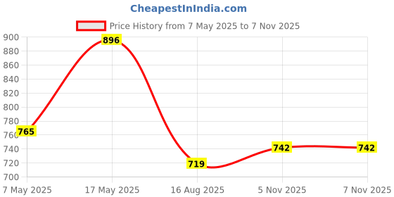 industrybuying.com ANALOG DEVICES Supervisors MPU SUPERVISOR, -40 TO 85DEG C, MAX823SEXK+T analog devices Price History Graph from 7 May 2025 to 6 Nov 2025