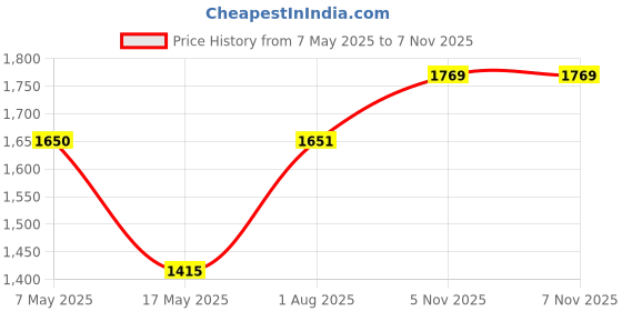 industrybuying.com ANALOG DEVICES Supervisors MPU SUPERVISOR, 5.5V, DIP-16, MAX691EPE+ analog devices Price History Graph from 7 May 2025 to 7 Nov 2025
