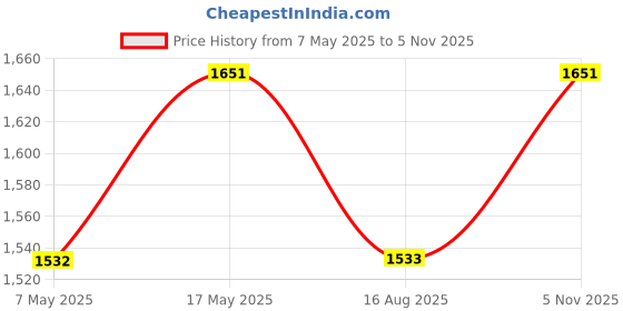 industrybuying.com ANALOG DEVICES Supervisors MPU SUPERVISOR, 5.5V, DIP-8, DS1231-20+ analog devices Price History Graph from 7 May 2025 to 5 Nov 2025