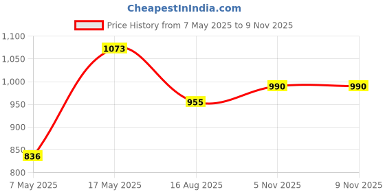 industrybuying.com ANALOG DEVICES Supervisors MPU SUPERVISOR, 5.5V, DIP-8, DS1232N+ analog devices Price History Graph from 7 May 2025 to 9 Nov 2025