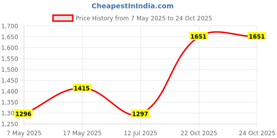 industrybuying.com ANALOG DEVICES Supervisors MPU SUPERVISOR, 5.5V, DIP-8, MAX692ACPA+ analog devices Price History Graph from 7 May 2025 to 24 Oct 2025