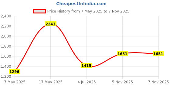 industrybuying.com ANALOG DEVICES Supervisors MPU SUPERVISOR, 5.5V, DIP-8, MAX694EPA+ analog devices Price History Graph from 7 May 2025 to 6 Nov 2025