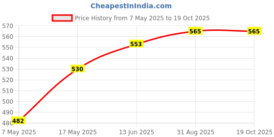 industrybuying.com ANALOG DEVICES Supervisors MPU SUPERVISOR, 5.5V, DIP-8, MAX698CPA+ analog devices Price History Graph from 7 May 2025 to 19 Oct 2025