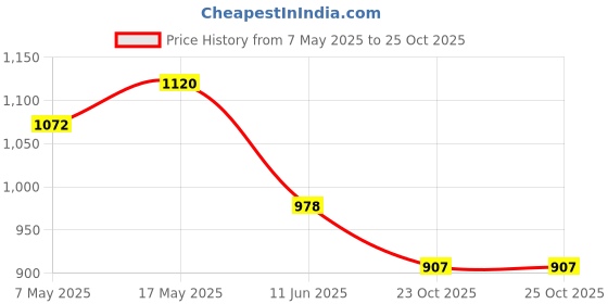 industrybuying.com ANALOG DEVICES Supervisors MPU SUPERVISOR, 5.5V, DIP-8, MAX708TCPA+ analog devices Price History Graph from 7 May 2025 to 24 Oct 2025