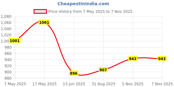 industrybuying.com ANALOG DEVICES Supervisors MPU SUPERVISOR, 5.5V, DIP-8, MAX813LEPA+ analog devices Price History Graph from 7 May 2025 to 7 Nov 2025