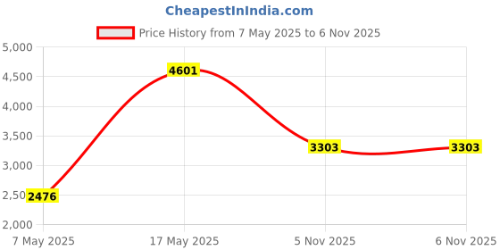 industrybuying.com ANALOG DEVICES Supervisors MPU SUPERVISOR, 5.5V, NSOIC-16, MAX793SESE+ analog devices Price History Graph from 7 May 2025 to 6 Nov 2025