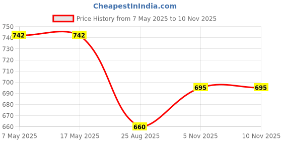 industrybuying.com ANALOG DEVICES Supervisors MPU SUPERVISOR, 5.5V, NSOIC-8, DS1232LPSN-2+T&R analog devices Price History Graph from 7 May 2025 to 10 Nov 2025