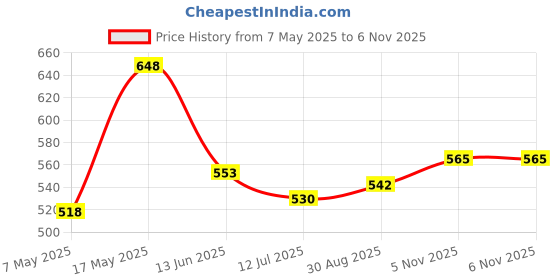 industrybuying.com ANALOG DEVICES Supervisors MPU SUPERVISOR, 5.5V, NSOIC-8, DS1233MS-5+ analog devices Price History Graph from 7 May 2025 to 5 Nov 2025